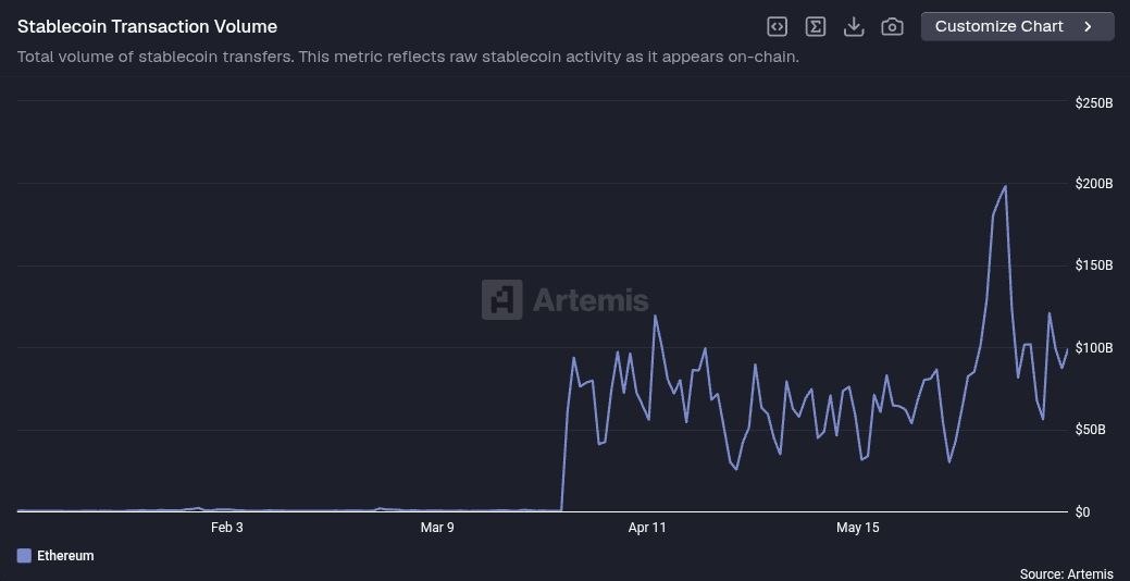 Cointelegraph's tweet photo. 🚨 MASSIVE: $ETH Stablecoin Transaction Volume is up over 53,000% since March 28th. https://t.co/JxCNldbIvA