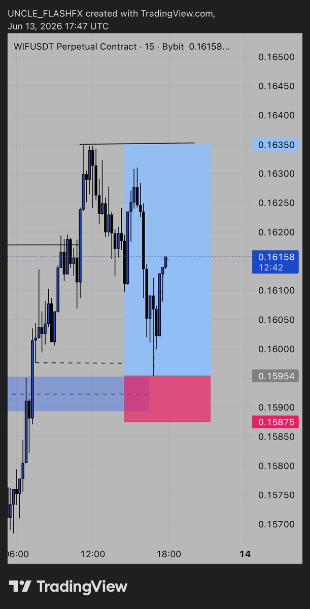 uncleflash_fx's tweet photo. WIFUSDT 

Was meant to be a miss tho 
But all corrections taken 📊✅ https://t.co/8n4oFVmA4H