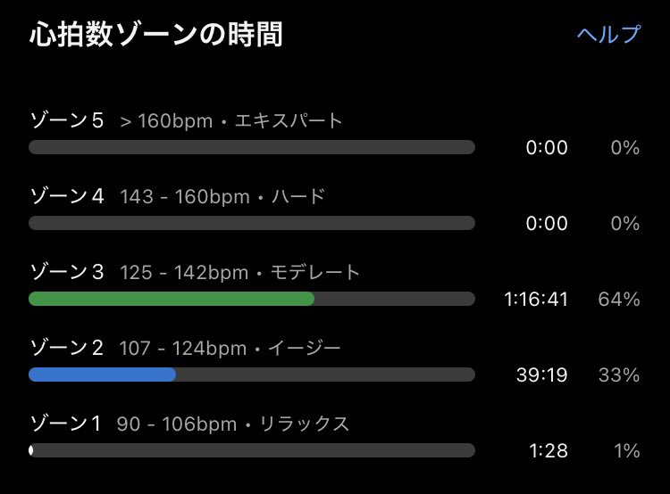 nonfuku's tweet photo. 6/20 ロング走
日産回廊940×22周＋200m

目的:スピード持久力強化、持久力維持

今日もスイートスポットを叩く。
暑いし、疲労気味で、
体感では5′30が速く感じて、ペース落とそうかと思ったけど、
心拍数は体感と裏腹に低く、そのまま押し通せた。
今日は無理せず距離だけ稼いで終了。 https://t.co/2ZUONod2ML