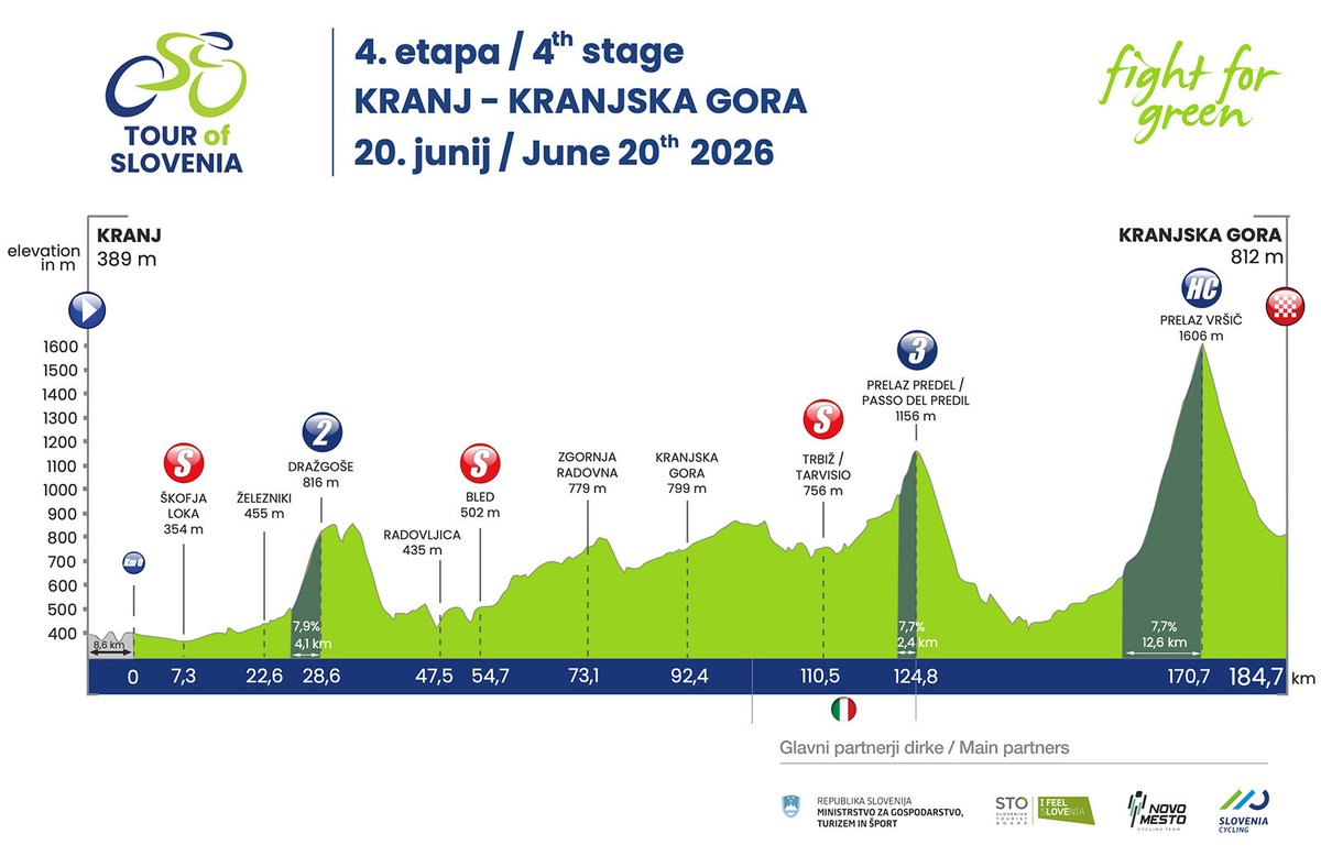 TourOfSlovenia's tweet photo. 3 categorised climbs don’t tell the whole story of the stage, it’s going to be brutal.

#TourOfSlovenia #FightForGreen #ifeelsLOVEnia https://t.co/V2Galqms3O