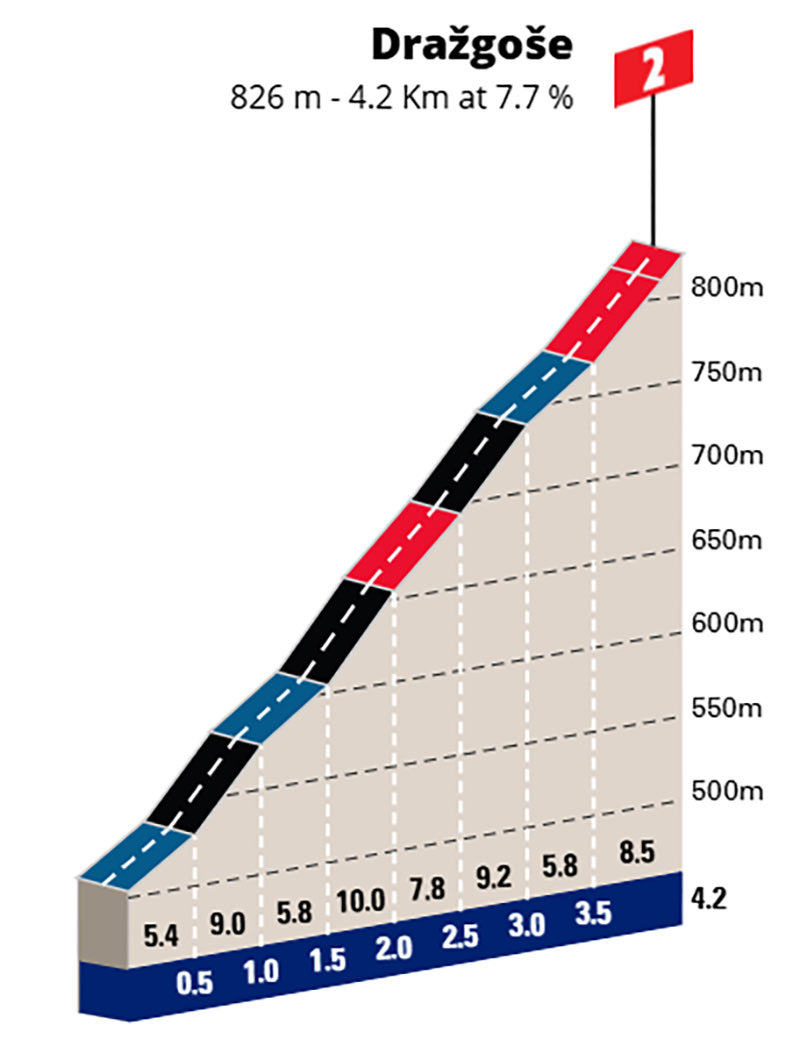TourOfSlovenia's tweet photo. 3 categorised climbs don’t tell the whole story of the stage, it’s going to be brutal.

#TourOfSlovenia #FightForGreen #ifeelsLOVEnia https://t.co/V2Galqms3O