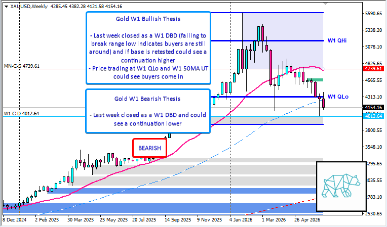 t3chaddict's tweet photo. Weekly Trading Plan Gold #Fintwit #XAUUSD #VWAP #Keltner #MarketProfile #Orderflow #TradingPlan ⇩ More info on the Daily and Monthly Chart within link ⇩ https://t.co/qYmgbmdyRd https://t.co/FvAgDmmI4E