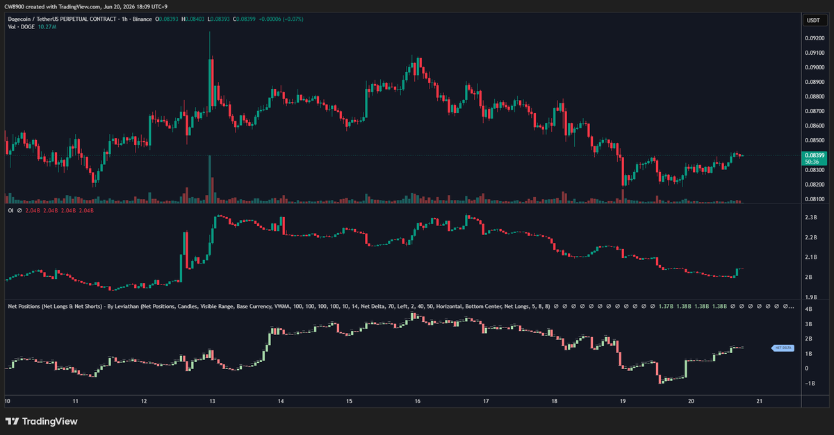 CW8900's tweet photo. The net position delta of $DOGE has continued its upward trend since yesterday.

An increase trend has also started to appear in OI.

Upward momentum for $DOGE is reappearing. https://t.co/Ck5mJU6eEm