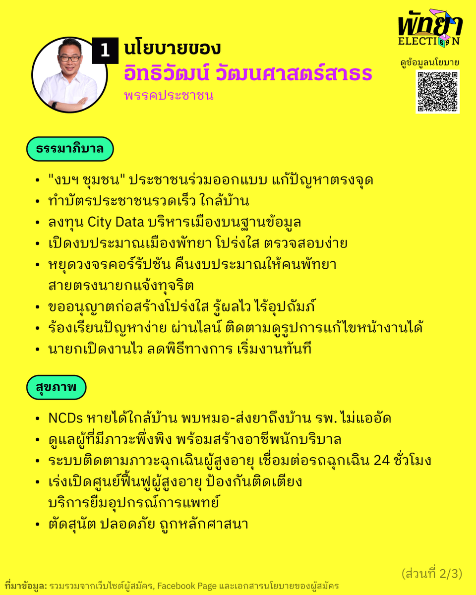 wevisdemo's tweet photo. [2/6] 🙌 👨‍🦰 ทำความรู้จัก 5 ผู้สมัครนายกเมืองพัทยา
หมายเลข 1 อิทธิวัฒน์ วัฒนศาสตร์สาธร สังกัดพรรคประชาชน

อ่านนโยบายเต็มได้ที่ :
https://t.co/jIpQEHoKeR

#WeVis #เลือกตั้งพัทยา #PattayaElection #เลือกตั้งท้องถิ่น #WeVisElection #Epigram #EpigramNews https://t.co/a9Rawx6UPw