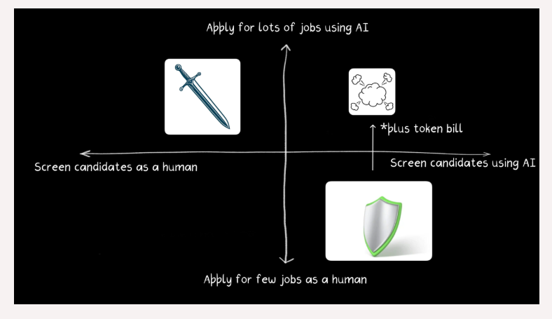 mannveeeer's tweet photo. been thinking AI hasn't added real value to hiring, just cost on both sides. candidates spam apply, companies spam filter, everyone ends up where they started but paying for it now. @peegeekay said it better — "AI sells swords at dawn, shields at dusk." https://t.co/lw8GhAAr0Z