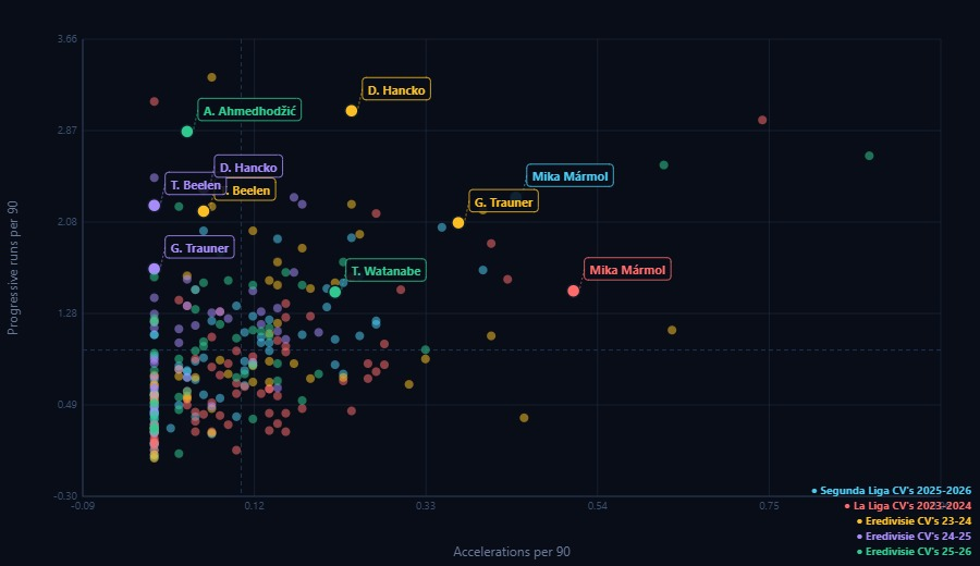 FeyeLytics's tweet photo. 𝐃𝐫𝐢𝐛𝐛𝐥𝐢𝐧𝐠

Een van de grooste opvallendheden in het profiel van #Marmol is dat hij erg veel acceleraties en progressieve dribbels heeft. Met name op acceleraties scoort hij een stuk hoger dan menig CV. Hij lijkt het type CV te zijn die indribbelt. https://t.co/B8F7DGwXW7