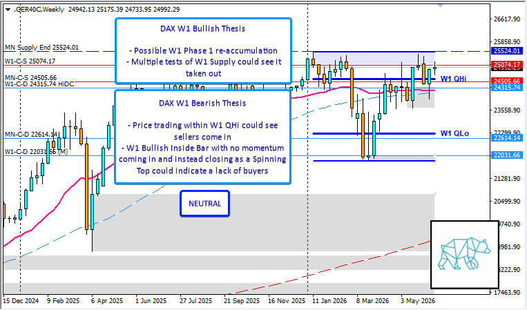 t3chaddict's tweet photo. Weekly Trading Plan DAX #Fintwit #DAX #GER40 #VWAP #Keltner #MarketProfile #Orderflow #TradingPlan ⇩ More info on the Daily and Monthly Chart within link ⇩ https://t.co/4xYn1yOHnS https://t.co/ColzBA6dhd
