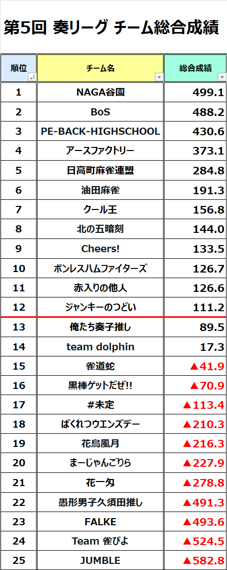 m_school_ael's tweet photo. 🌸第5回奏リーグ 第8節🌸

1回戦終了しました！
Wトップで好スタートを切ったのは『赤入りの他人』！
ボーダー付近からのスタートで、初戦からポイントをプラスしておきたかった『北の五暗刻』『ボンレスハムファイターズ』も80ポイント弱のプラスに成功しました！

セミファイナル進出ボーダーは2桁から3桁へ。
現在のボーダーは『ジャンキーのつどい』です！

個人総合成績1位は『アースファクトリー』みっちーさん、＋581.4ポイント。
本日の出場はありませんが、果たしてこのポイントを超えることのできる上位者はいるでしょうか？！

#奏リーグ