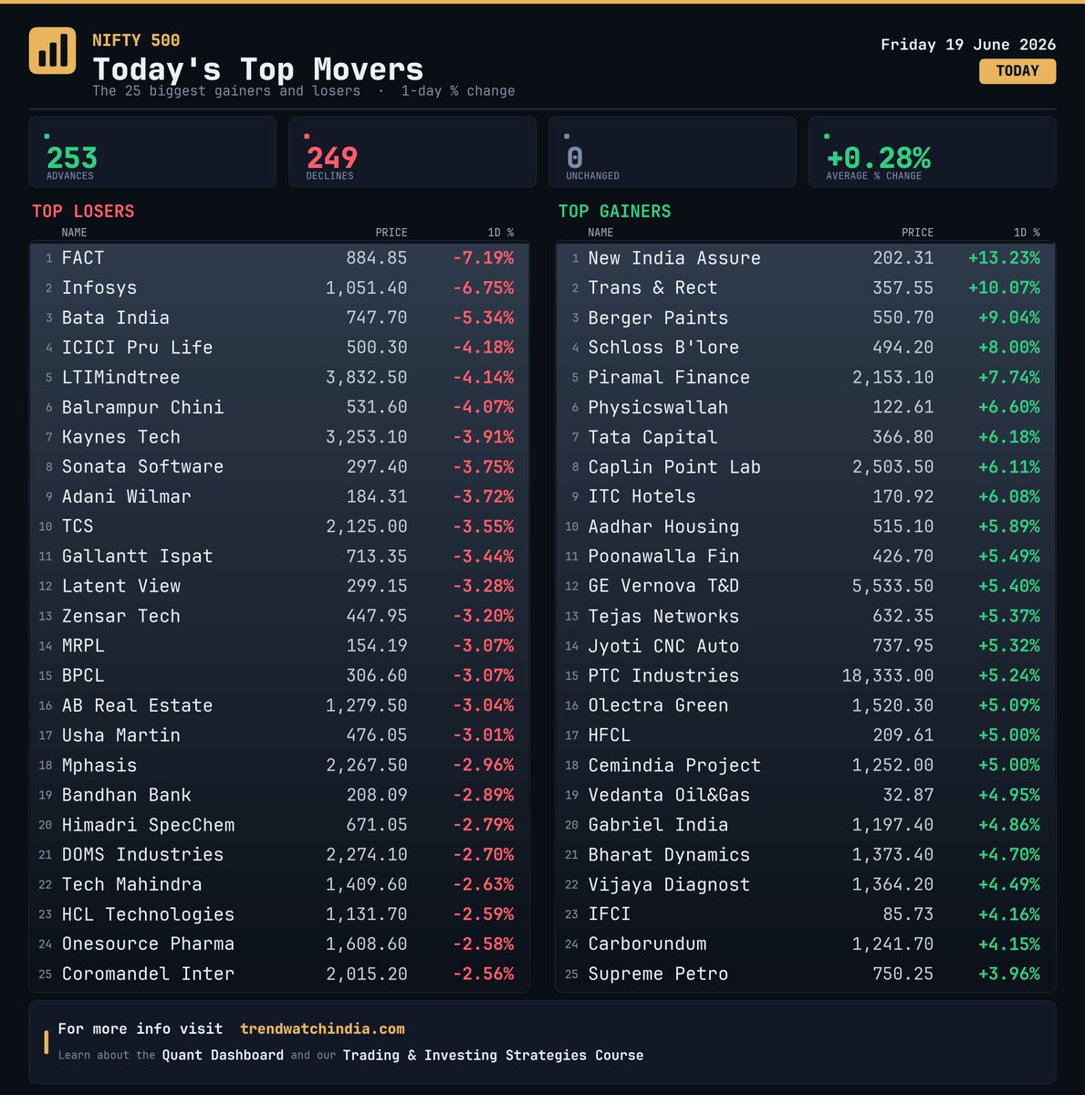 trendwatch_'s tweet photo. Nifty 500 · Today's Top Movers · 19 Jun 2026 https://t.co/XlyqwAJ7Fz