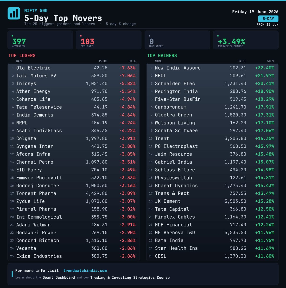 trendwatch_'s tweet photo. Nifty 500 · 5-Day Top Movers · 19 Jun 2026 https://t.co/xWdw9ja91i