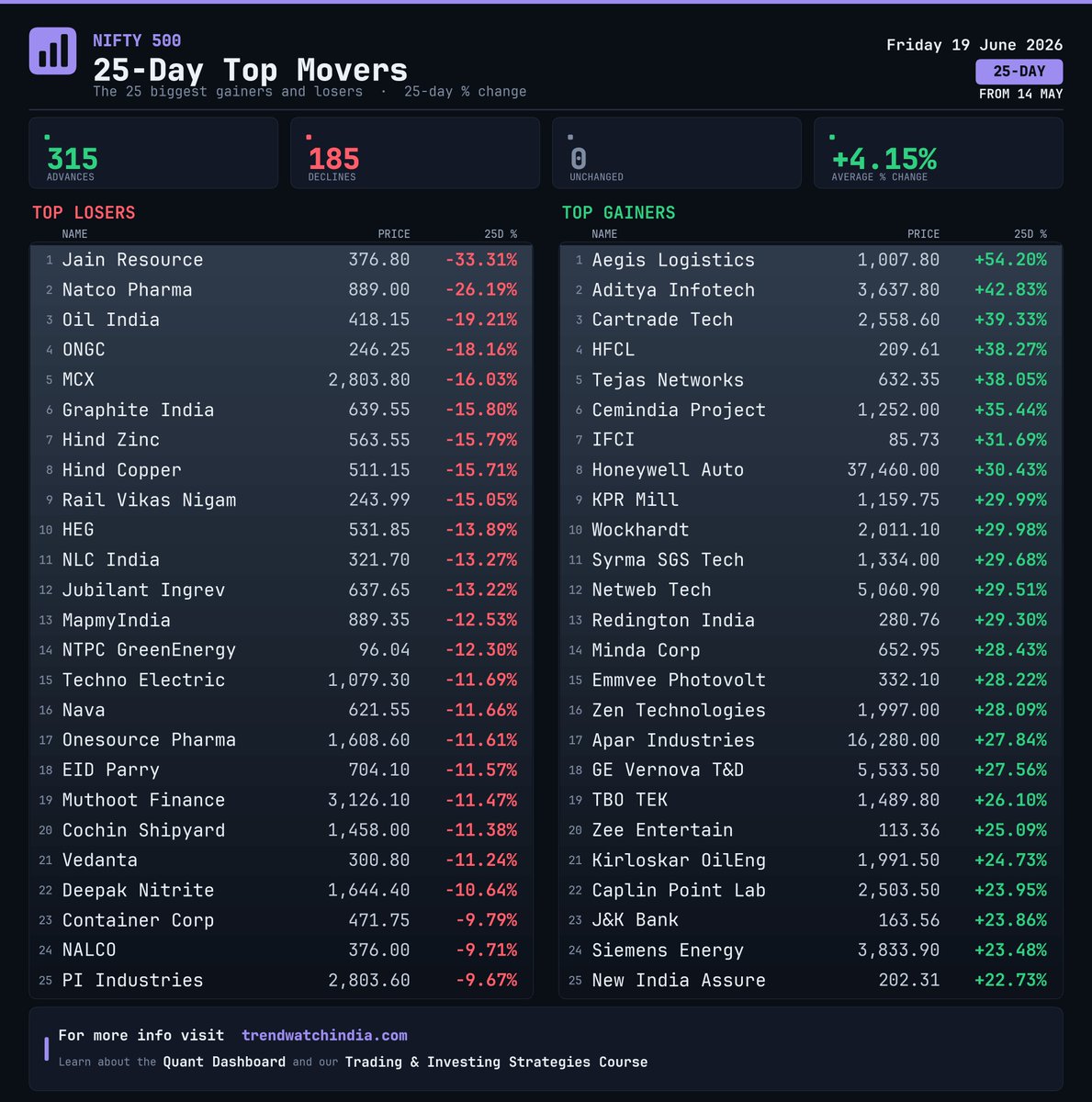 trendwatch_'s tweet photo. Nifty 500 · 25-Day Top Movers · 19 Jun 2026 https://t.co/bJIwxSXr7p
