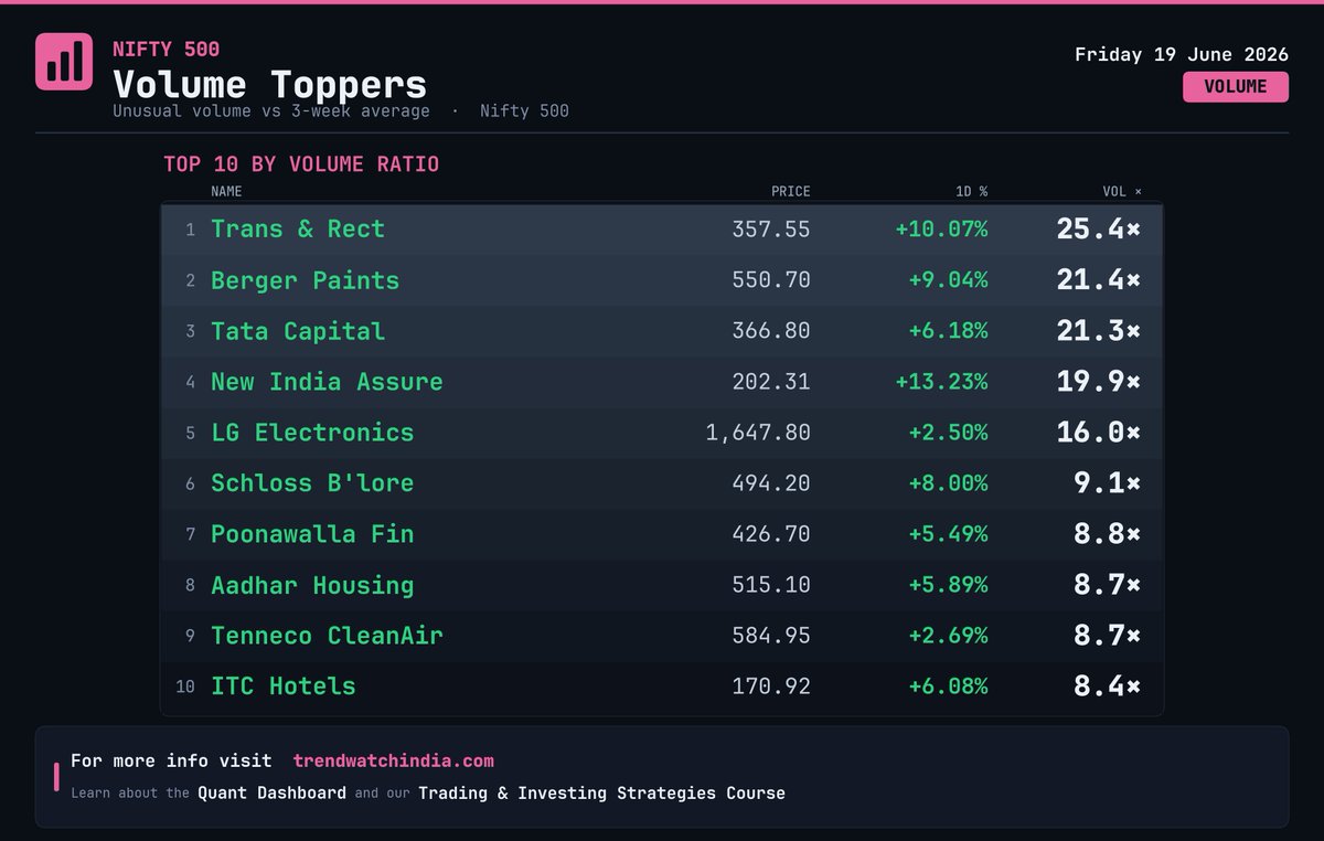 trendwatch_'s tweet photo. Nifty 500 · Volume Toppers · 19 Jun 2026 https://t.co/dXUPANYUpK