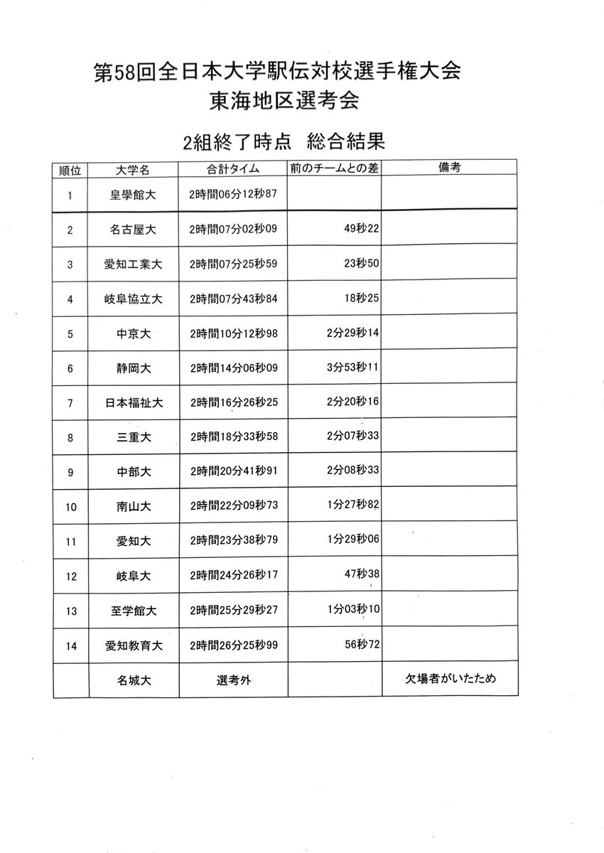 tgrr_tandf's tweet photo. ~第58回全日本大学駅伝　東海地区選考会~
2組目の結果です♪

＃伊勢でつかむ日本一
＃58全日本大学駅伝 https://t.co/Ytn0IaA2Qi