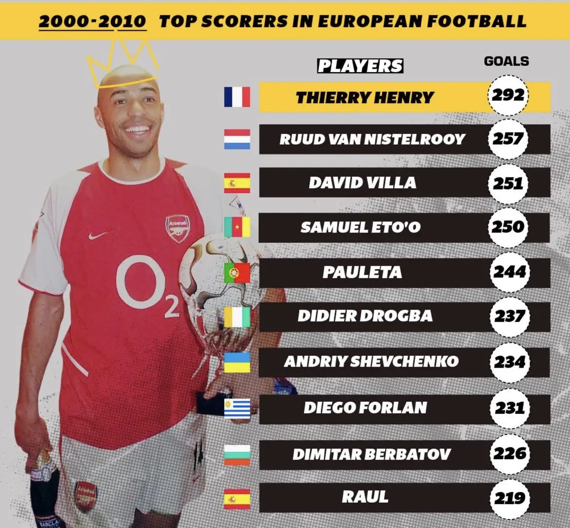 TH14Prop's tweet photo. @someballfacts @FCBLowkey6o @SamiRmcf15 All those final pass fails and he still ended up the decade’s top scorer 😂 https://t.co/1AWA7d1M4h