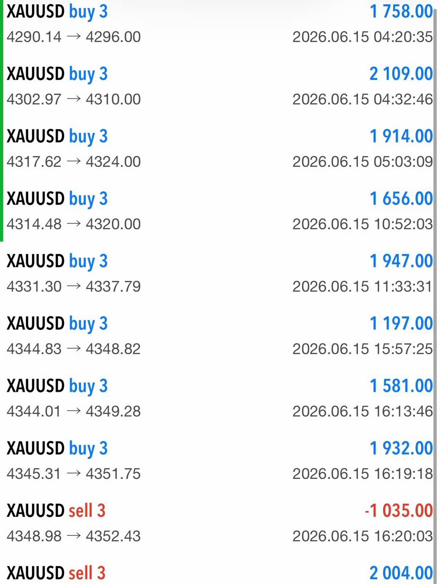 Mlia_CFA's tweet photo. #XAUUSD  #GOLD

This is all the trading data from one of my managed accounts last week, from the 15th to the 19th, which again yielded a good profit.
🤑🤑 
If you are currently experiencing losses or are unsure how to achieve long-term profitability, you can add me on Telegram to inquire about account management services.
💌💌