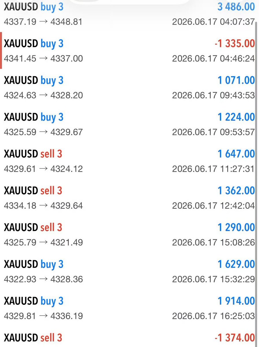 Mlia_CFA's tweet photo. #XAUUSD  #GOLD

This is all the trading data from one of my managed accounts last week, from the 15th to the 19th, which again yielded a good profit.
🤑🤑 
If you are currently experiencing losses or are unsure how to achieve long-term profitability, you can add me on Telegram to inquire about account management services.
💌💌