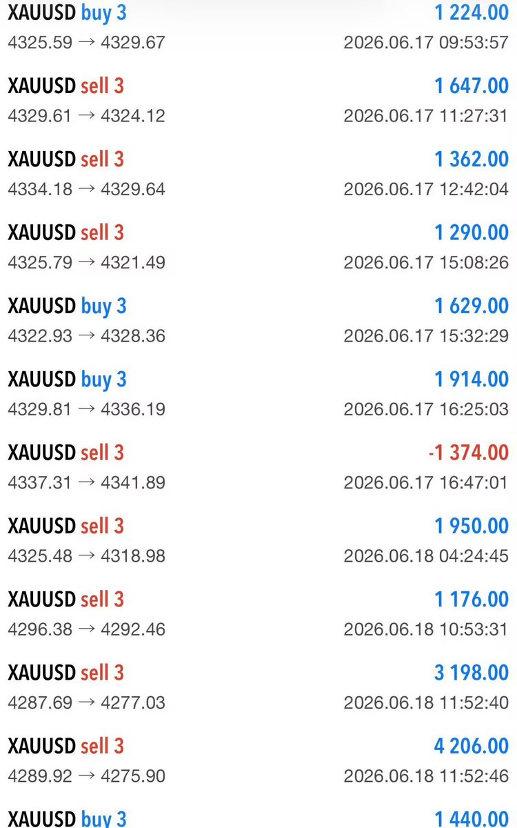 Mlia_CFA's tweet photo. #XAUUSD  #GOLD

This is all the trading data from one of my managed accounts last week, from the 15th to the 19th, which again yielded a good profit.
🤑🤑 
If you are currently experiencing losses or are unsure how to achieve long-term profitability, you can add me on Telegram to inquire about account management services.
💌💌