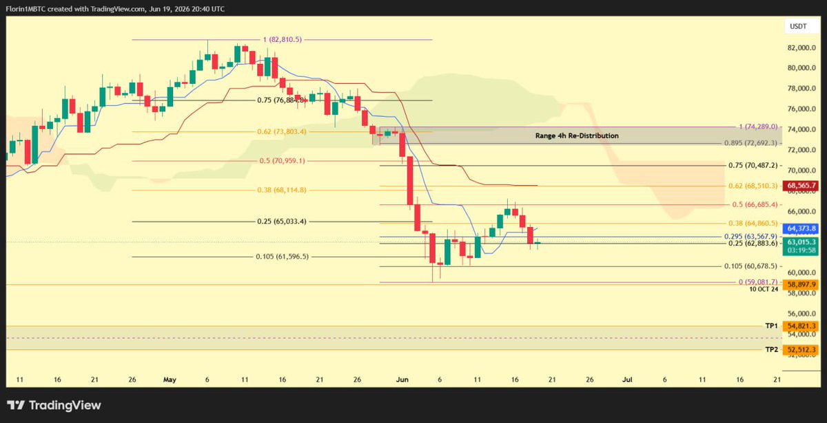 ScalpingBingoX's tweet photo. Update #BTC

După prima analiză din 9 iunie, prețul a ajuns în zona de Fair Value (0.5 Fibonacci), însă nu a reușit să închidă o lumânare Daily peste acest nivel.

Între timp, piața a format un pattern Head and Shoulders, iar după confirmarea acestuia a urmat corecția în zona de discount a range-ului actual.

După reacția din 0.62 Fibonacci, este posibil să vedem un pullback către zona premium a range-ului curent (59k~67k), însă punctul principal de referință rămâne sell-side liquidity-ul din zona de discount (60.8k zonă de suport). Atât timp cât acest nivel este protejat, există șanse ca prețul să continue recuperarea.

Pentru ca acest scenariu să rămână valid, prețul trebuie să recupereze și să se mențină peste media Tenkan Sen Daily 🔵 (64.7K). În acest caz, următorul pas logic ar fi o testare a Kijun Sen 🔴

Dacă piața va permite acest scenariu, voi urmări noi oportunități de short, având ca prim obiectiv zona de sell-side liquidity.

NB. Pe intervalul Weekly observăm în continuare un pattern de respingere din ultimele Fair Value Gap-uri aflate deasupra prețului. Acest comportament susține ideea că structura descendentă rămâne intactă și că participanții din piață continuă să folosească aceste zone pentru redistribuție.

De urmărit cu atenție și ultimul Fair Value Gap din actuala structură descendentă, care ar putea reprezenta următorul punct important de reacție în cazul unui pullback. O eventuală mitigare a acestui FVG și recuperarea ultimului range de redistribuție, peste 74.k, ar întări scenariul formării unui Double Bottom și ar crește probabilitatea unei recuperări mai ample.

Dacă ai citit această analiză și ți s-a părut utilă, aș aprecia un Like ❤️ și un comentariu cu părerea ta despre scenariul prezentat. Sunt curios să aflu și cum vedeți voi evoluția pieței în perioada următoare. 

În comentarii veți găsi planul meu de tranzacționare executat, zona din care am intrat short👇

#Bitcoin #BTC #Trading #Ichimoku #ScalpingBingoX #Fibonacci
