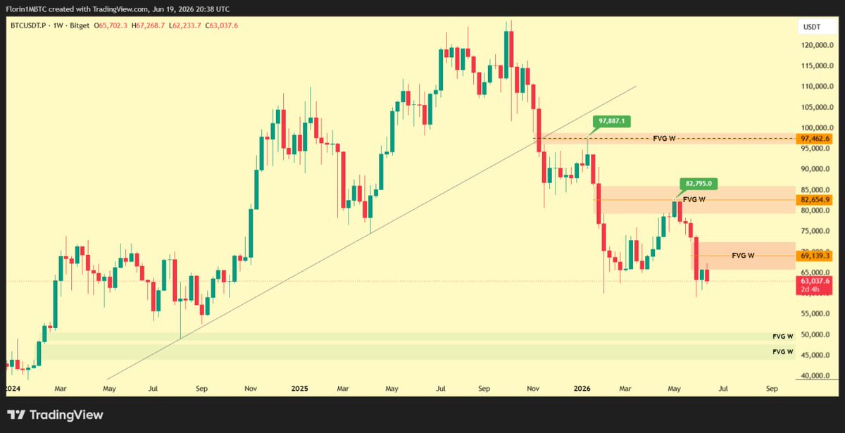 ScalpingBingoX's tweet photo. Update #BTC

După prima analiză din 9 iunie, prețul a ajuns în zona de Fair Value (0.5 Fibonacci), însă nu a reușit să închidă o lumânare Daily peste acest nivel.

Între timp, piața a format un pattern Head and Shoulders, iar după confirmarea acestuia a urmat corecția în zona de discount a range-ului actual.

După reacția din 0.62 Fibonacci, este posibil să vedem un pullback către zona premium a range-ului curent (59k~67k), însă punctul principal de referință rămâne sell-side liquidity-ul din zona de discount (60.8k zonă de suport). Atât timp cât acest nivel este protejat, există șanse ca prețul să continue recuperarea.

Pentru ca acest scenariu să rămână valid, prețul trebuie să recupereze și să se mențină peste media Tenkan Sen Daily 🔵 (64.7K). În acest caz, următorul pas logic ar fi o testare a Kijun Sen 🔴

Dacă piața va permite acest scenariu, voi urmări noi oportunități de short, având ca prim obiectiv zona de sell-side liquidity.

NB. Pe intervalul Weekly observăm în continuare un pattern de respingere din ultimele Fair Value Gap-uri aflate deasupra prețului. Acest comportament susține ideea că structura descendentă rămâne intactă și că participanții din piață continuă să folosească aceste zone pentru redistribuție.

De urmărit cu atenție și ultimul Fair Value Gap din actuala structură descendentă, care ar putea reprezenta următorul punct important de reacție în cazul unui pullback. O eventuală mitigare a acestui FVG și recuperarea ultimului range de redistribuție, peste 74.k, ar întări scenariul formării unui Double Bottom și ar crește probabilitatea unei recuperări mai ample.

Dacă ai citit această analiză și ți s-a părut utilă, aș aprecia un Like ❤️ și un comentariu cu părerea ta despre scenariul prezentat. Sunt curios să aflu și cum vedeți voi evoluția pieței în perioada următoare. 

În comentarii veți găsi planul meu de tranzacționare executat, zona din care am intrat short👇

#Bitcoin #BTC #Trading #Ichimoku #ScalpingBingoX #Fibonacci