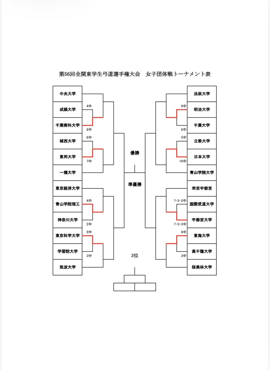 Togakuren's tweet photo. 【第56回全関】
本日行われております、第56回全関東学生弓道選手権大会における女子団体戦決勝トーナメント一回戦の結果を公表いたします。 https://t.co/8GFOtrKk4u