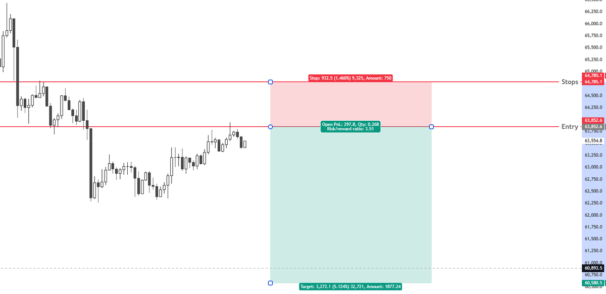 RegalXBT's tweet photo. i am again short on $BTC 

Entry $63850

add more at $64200

SL will be $64750

TP will be below last low $60500

total R:R will be 1:4 almost https://t.co/Hz49JZYRJ1