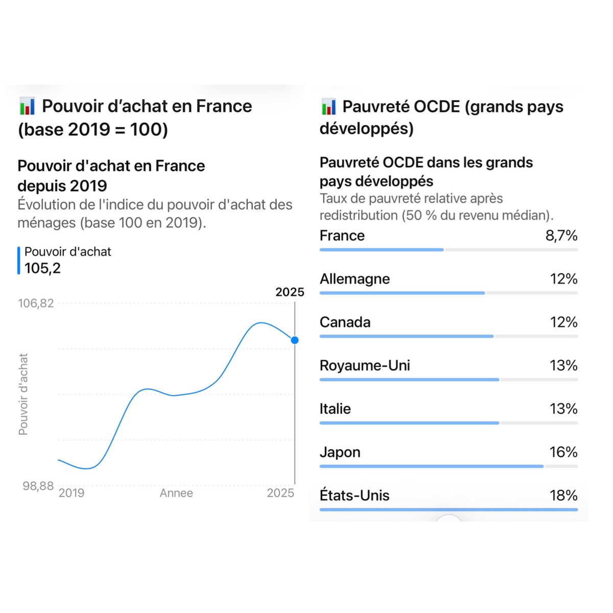 Larrytheblueb's tweet photo. ⸻

🔴 L’idée d’un “effondrement du pouvoir d’achat en France” ne correspond pas aux données.
Au total, sur la période 2019–2025, le pouvoir d’achat moyen des ménages a progressé d’environ +7 %, les revenus ayant globalement progressé un peu plus vite que l’inflation sur la période.

Il n’y a donc pas eu d’effondrement du niveau de vie global.

En France, le taux de pauvreté OCDE (50 % du revenu médian après redistribution) reste l’un des plus faibles des grands pays développés, malgré les crises successives.

Cela ne veut absolument pas dire que des millions de Français n’ont pas rencontré de vraies difficultés.

L’inflation a fortement pesé sur certains budgets : ménages dont les hausses de salaires n’ont pas compensé l’inflation, zones rurales plus dépendantes de la voiture, et forte hausse des dépenses contraintes (alimentation, logement, énergie).

En résumé : hausse du pouvoir d’achat en moyenne, mais choc inflationniste réel, pour certains ménages, seulement partiellement amorti par les aides publiques.

Sources graphiques 
📊 1) Pouvoir d’achat
Source principale
👉 INSEE – Comptes nationaux / revenu disponible des ménages
Série : pouvoir d’achat du revenu disponible brut par ménage / par unité de consommation
INSEE (France) :
    https://t.co/EZXCQHjdRz

📊 2) Pauvreté OCDE
Source principale
👉 OCDE – Income distribution database (IDD)
OCDE : “Poverty rate (50% median income after taxes and transfers)”
    https://t.co/7L8T2uUUEY