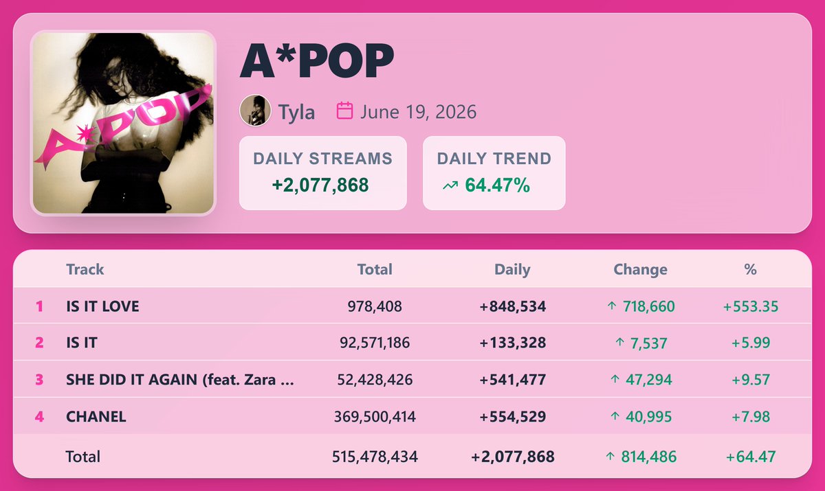 PopStats02's tweet photo. "A*POP" by Tyla earned 2,077,868 streams [+64.47%] on Spotify ( June 19, 2026 )

"IS IT LOVE" saw the biggest rise — 848,534 streams [+553.35%] https://t.co/OQ19wVnbAj