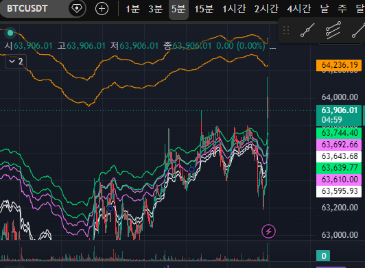 64bitcoinkr's tweet photo. 비트코인 64k 터치 https://t.co/otdF9vrK8A