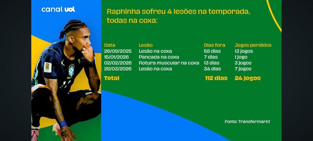 Hermann_Skol's tweet photo. O que o Raphinha usa no dia a dia// o resultado 🤡🤣 https://t.co/iGitphwydk
