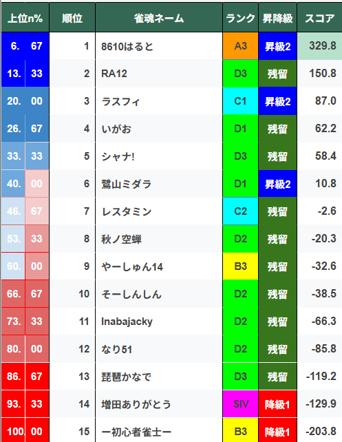 hitonazom's tweet photo. ーひとなぞMスコア更新ー
06/20 22:52:34に終局した分まで更新済
https://t.co/Q79Kl6m2gz
#ひとなぞM https://t.co/aphuH8Osou