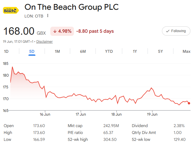 F15JCM's tweet photo. ⬇️0.3% this week ⬇️0.2% YTD 💰15.0%
Exited #OTB on Monday over -ve Trustpilot reviews. Trimmed #TCAP on Tuesday https://t.co/6jM8lLPV0T