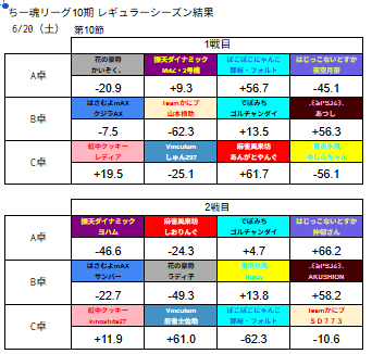 chiitamaleague's tweet photo. #ちー魂リーグ 
１０期レギュラーシーズン第10節の結果です。 https://t.co/Niky54Sg4X