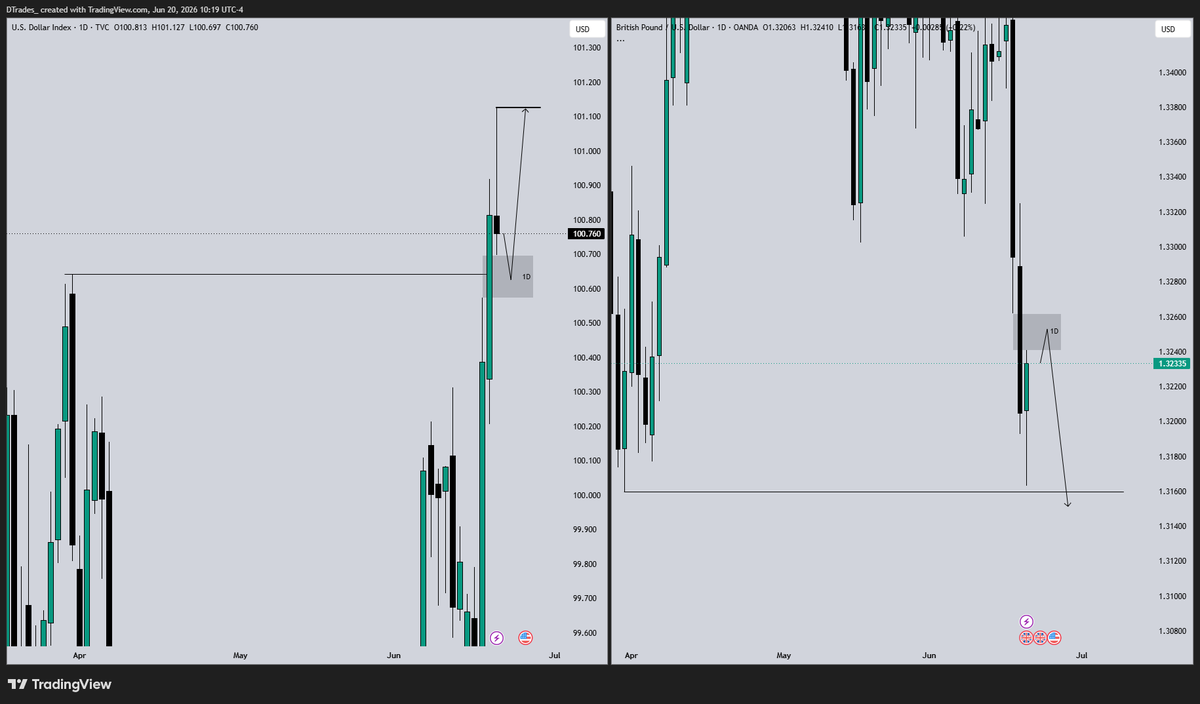 DTradesOfficial's tweet photo. For once #FOREX actually looks phenomenal to trade 

We finally broke out of the MASSIVE consolidation on $DXY 

$GPBUSD has a Daily FVG with major liquidity resting below it

Short are on the table for next week, be ready https://t.co/xgnnWeg7Pz