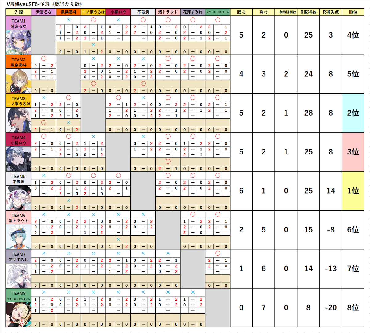 shiroi_sora89's tweet photo. 【Vtuber最協決定戦Ver.ストリートファイター6】
【訂正版】
≫本番Day1(総当たり戦/先鋒)≪

TEAM5不破湊が6勝で1位！
5勝は三つ巴(紫宮るな>一ノ瀬うるは>小柳ロウ>紫宮るな)
なお、風楽奏斗は一騎戦で一ノ瀬うるは、不破湊に勝利。

#V最協第二幕
#全チームWIN https://t.co/RqsmZKRNYj