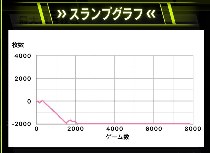 fuupachipeko's tweet photo. 推定3or5のSAO⚔️(銀トロ)

-7000枚くらい…？？
引き戻し、初期セット数もちは20%くらい
GGOモードはキリト2回、詩乃1回、シノン2回って感じ
1戦目2戦目のデスガンなし

バレットサークルシステム面白いけど、出せるビジョンは見えずでした……

最近負けすぎ(   ˙³˙  ) https://t.co/WmXVP2C2Os