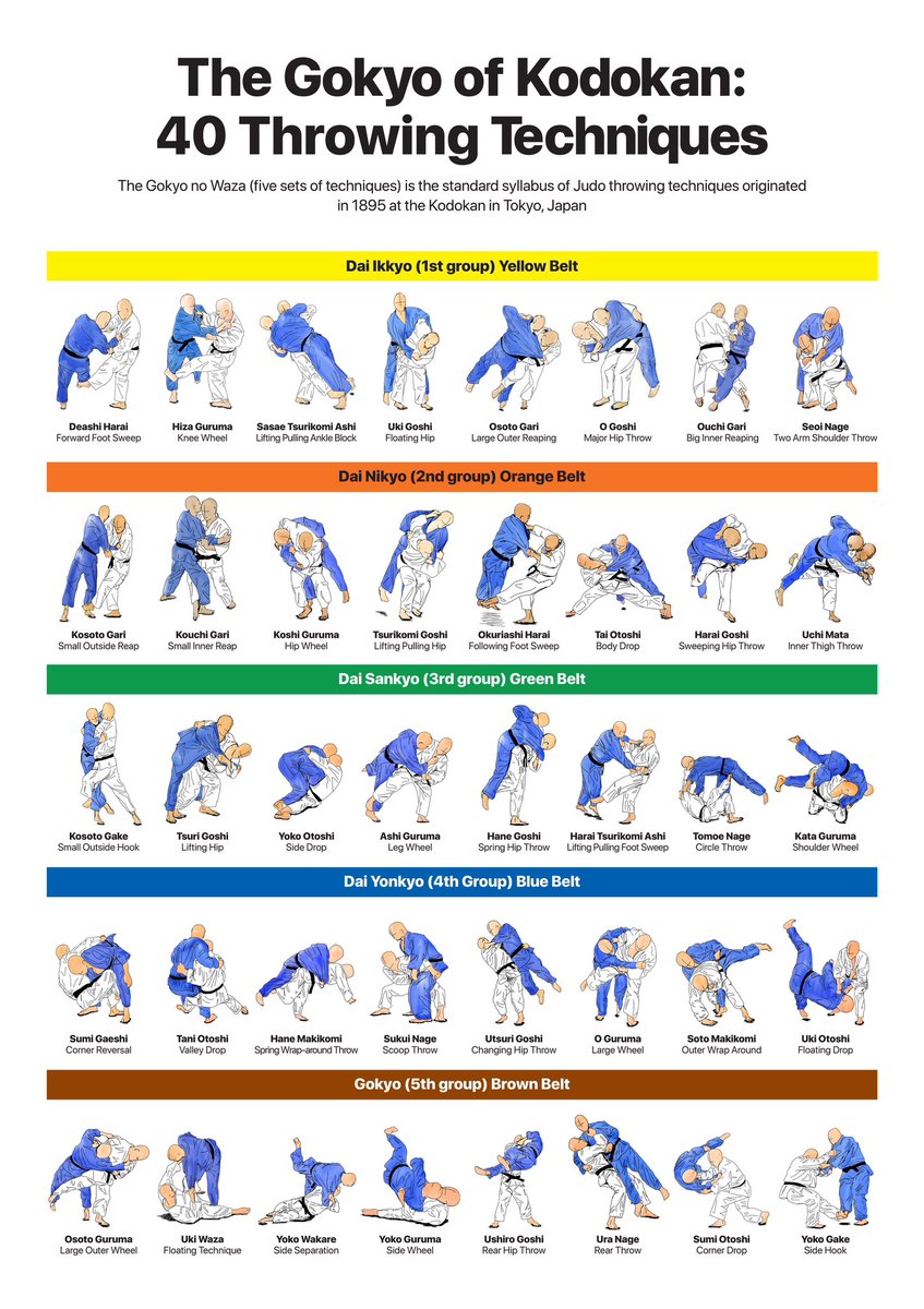 JudoIsBetter's tweet photo. The Gokyo of Kodokan

The standard syllabus of Judo throwing techniques that students must learn to earn rank. https://t.co/gCHidUeu26