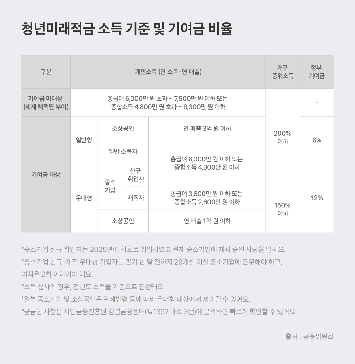 bottari_asset's tweet photo. 📢 여러분! 월 50만원씩 3년 저축시 최대 2255만원 수령가능한 <청년미래적금> 신청이 오는 22일 월요일부터 시작돼요!💰
✔️만 19~34세 청년
✔️월 최대 50만원 자유납입
✔️정부기여금+비과세+우대금리
✔️6.22~7.3
원금만 1800만 + 이자 최대 239만이라 무조건 이득이니, 청년이라면 꼭 챙기세요!🙌
