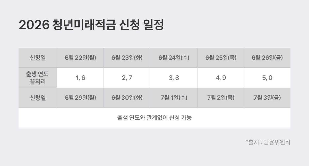 bottari_asset's tweet photo. 📢 여러분! 월 50만원씩 3년 저축시 최대 2255만원 수령가능한 <청년미래적금> 신청이 오는 22일 월요일부터 시작돼요!💰
✔️만 19~34세 청년
✔️월 최대 50만원 자유납입
✔️정부기여금+비과세+우대금리
✔️6.22~7.3
원금만 1800만 + 이자 최대 239만이라 무조건 이득이니, 청년이라면 꼭 챙기세요!🙌