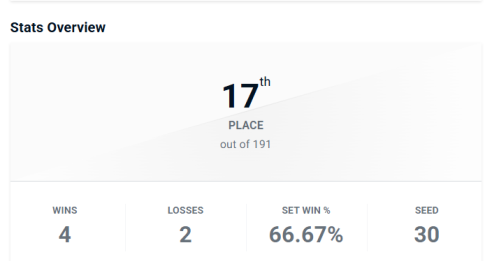 az__FGC's tweet photo. 17ᵉ place pour ce premier World Warrior. C’est un bon résultat, même si j'aimerais pouvoir faire mieux la prochaine fois. https://t.co/l8zxR4RpZD