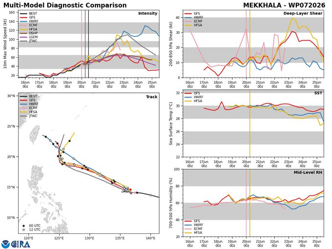 P_SimmsWX's tweet photo. Tropical Storm Mekkhala is getting its act together really fast and conditions do favor intensification with low shear and decent relative humidity values 60% and higher. Mekkhala should be a typhoon by tomorrow, if not later today. https://t.co/JfnZt6BEVb