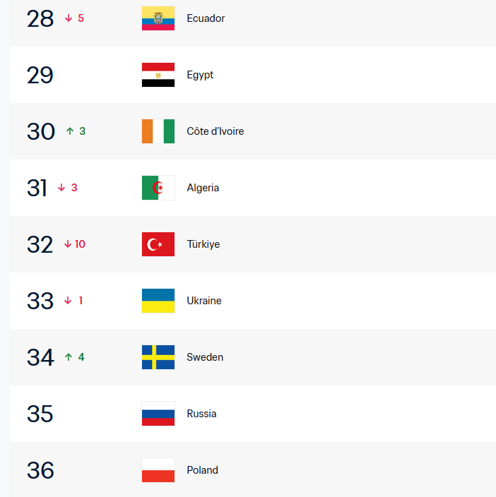 bpthaber's tweet photo. Milli takımımız Avustralya ve Paraguay mağlubiyetlerinden sonra FIFA sıralamasında 10 sıra gerileyerek 32.sıraya düştü.

— 1- Arjantin
— 2- Fransa
— 3- İspanya
— 4- İngiltere
...
— 32- Türkiye https://t.co/fLm2FA3c6g