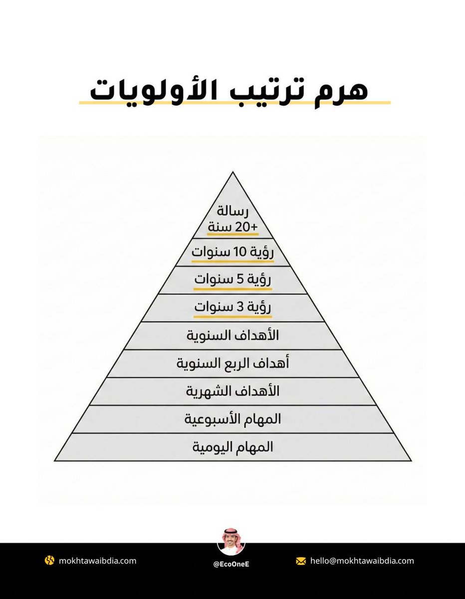 EcoOneE's tweet photo. هرم ترتيب الأولويات

الفكرة الأساسية من هذا الهرم أن حياتك اليومية لازم تكون مرتبطة برؤية طويلة المدى، لأن كثير من الناس يشتغلون كل يوم بدون معرفة إلى أين يتجهون.

كل مستوى في الهرم يبني المستوى الذي تحته حتى تتحول الرسالة الكبيرة إلى مهام يومية قابلة للتنفيذ.

1- الرسالة +20 سنة

هذه هي الغاية الكبرى من حياتك.

اسأل نفسك:

وش الأثر اللي أبي أتركه؟
وش الشيء اللي أبي الناس تعرفني فيه؟

أمثلة:

بناء شركة مؤثرة.
تعليم مليون شخص مهارة جديدة.
تأسيس مشروع يستمر لأجيال.

⸻

2- رؤية 10 سنوات

كيف تتخيل حياتك بعد 10 سنوات؟

حدد:

وضعك المالي.
مسارك المهني.
مشاريعك.
مهاراتك.
نمط حياتك.

⸻

3- رؤية 5 سنوات

قسم رؤيتك الكبيرة إلى أهداف أقرب.

مثل:

إطلاق مشروع ناجح.
بناء علامة تجارية قوية.
الوصول إلى جمهور محدد.

⸻

4- رؤية 3 سنوات

هنا تبدأ الصورة تصبح أوضح.

حدد الإنجازات الرئيسية التي تريد تحقيقها خلال السنوات الثلاث القادمة.

⸻

5- الأهداف السنوية

اختر من 3 إلى 5 أهداف فقط لكل سنة.

مثل:

تعلم مهارة جديدة.
زيادة الدخل.
بناء فريق عمل.
تطوير مشروعك.

⸻

6- أهداف الربع السنوية

قسم السنة إلى أربعة أجزاء.

كل 3 أشهر حدد هدفًا واضحًا قابلًا للقياس.

⸻

7- الأهداف الشهرية

كل شهر اسأل نفسك:

وش لازم أسوي هالشهر حتى أقترب من هدفي السنوي؟

⸻

8- المهام الأسبوعية

قسم الهدف الشهري إلى أعمال أسبوعية بسيطة.

مثل:

كتابة 3 مقالات.
نشر 5 فيديوهات.
التواصل مع 10 عملاء.

⸻

9- المهام اليومية

هذا هو الجزء الذي تنفذه يوميًا.

كل مهمة يومية لا��م تخدم هدفًا أكبر.

أمثلة:

ساعة تعلم.
ساعة تنفيذ.
نصف ساعة مراجعة.

⸻

قاعدة مهمة

إذا كانت مهامك اليومية غير مرتبطة بهدف شهري أو سنوي فأنت مشغول لكنك لا تتقدم.

الزبدة

النجاح لا يبدأ من قائمة المهام اليومية بل يبدأ من الرسالة الكبيرة ثم ينزل تدريجيًا حتى يصل إلى أصغر خطوة تنفذها اليوم.