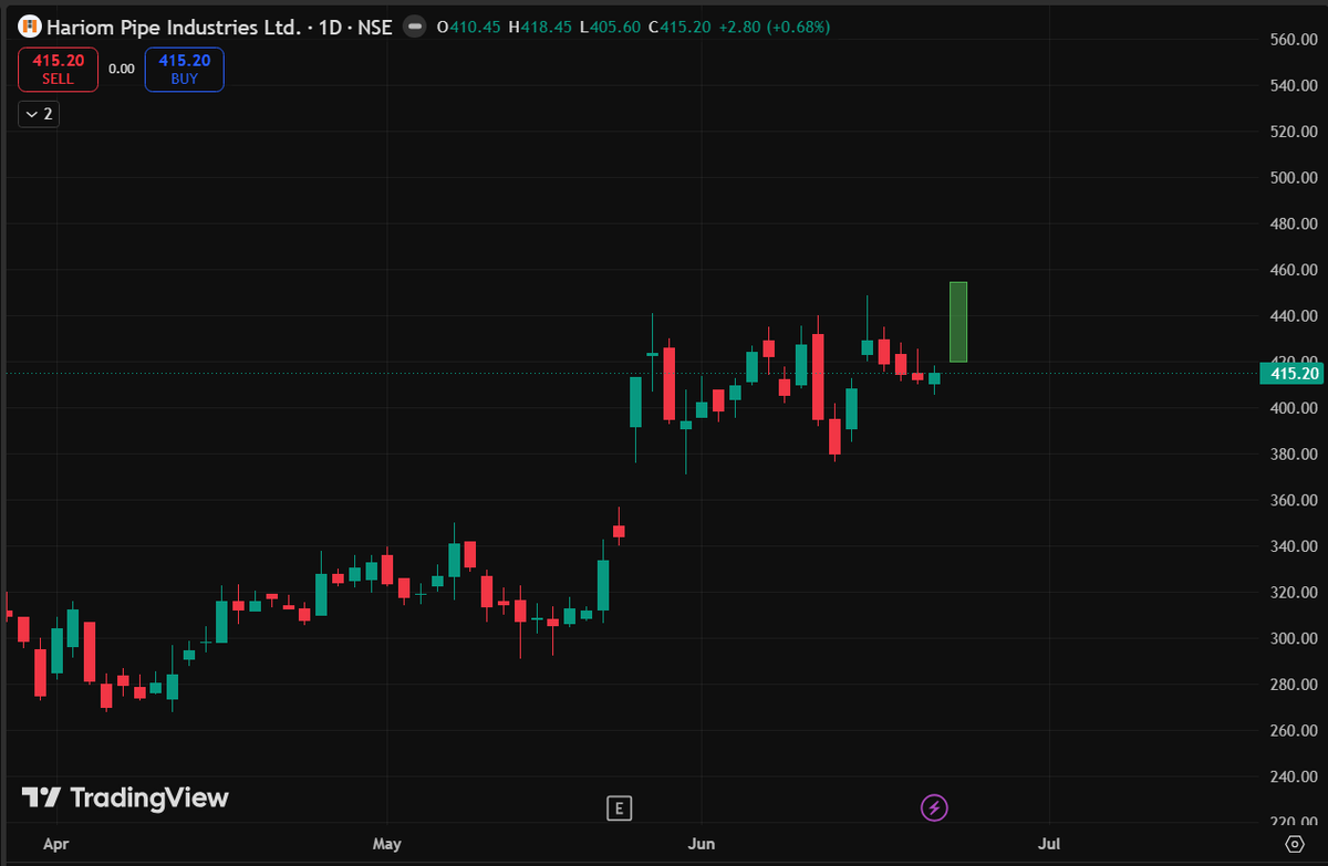 tradershub_in's tweet photo. #Hariompipe big green possible on monday??

inverse head and shoulder https://t.co/HZjuOLovvX