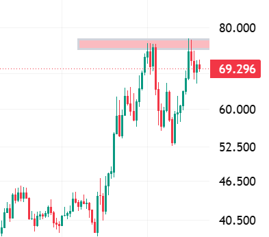 EverestKJ's tweet photo. $HYPE has big resistance around $75, it has to break in order to go up. https://t.co/HPI3QpXpE8