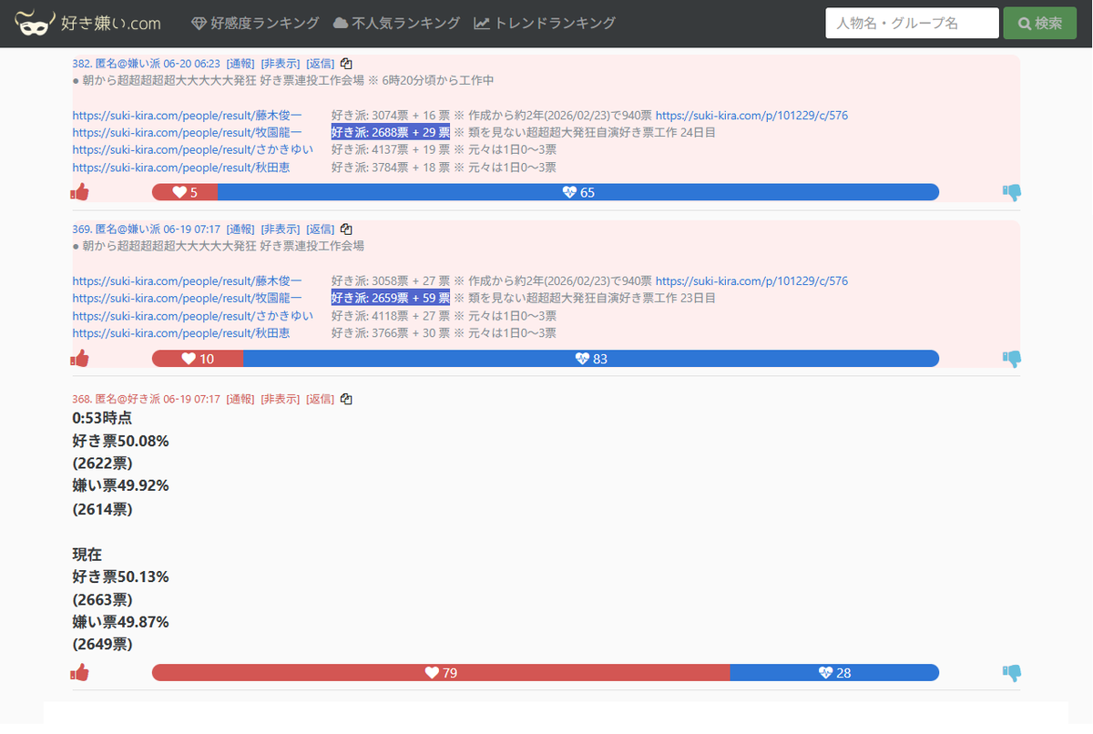 Fake_Peninsula's tweet photo. @Saggy_MMM @KANATA_F32 【 好き嫌い.COM の 9カ所以上で必死に

 票工作とポチ工作をしている輩朗報？ 】

#牧園龍一 の所で朝6時20分頃から約1時間半で

好き票37票入れた後、1時間以上も停止させ

いつも通り答え合わせされる結果になってしまう

https://t.co/9pJi1EiuHo
https://t.co/cqPGHvRzrP

#Ellenまきぞの https://t.co/s26SPXeJ4C