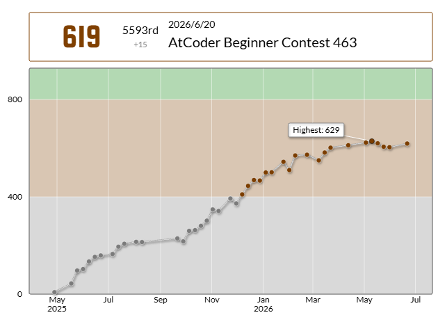 46go_'s tweet photo. 緑になれない
shirogoさんのAtCoder Beginner Contest 463での成績：5593位
パフォーマンス：744相当
レーティング：604→619 (+15) :)
#AtCoder #ABC463 https://t.co/w94n7l7Xvn https://t.co/siOeSuqYDr