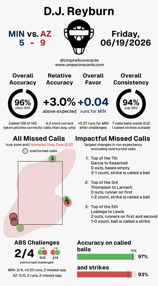 UmpScorecards's tweet photo. Umpire: D.J. Reyburn
Final: Twins 5, D-backs 9
#NoPlaceLikeHERE // #Dbacks
#MINvsAZ // #AZvsMIN
More stats for this ump π
https://t.co/l1gZMUi1qp https://t.co/wgwu1SmZGv