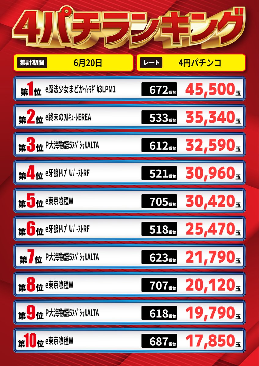 こんばんは🌛 まるみつ佐々店です！ 🔥本日の差枚・差玉最終結果