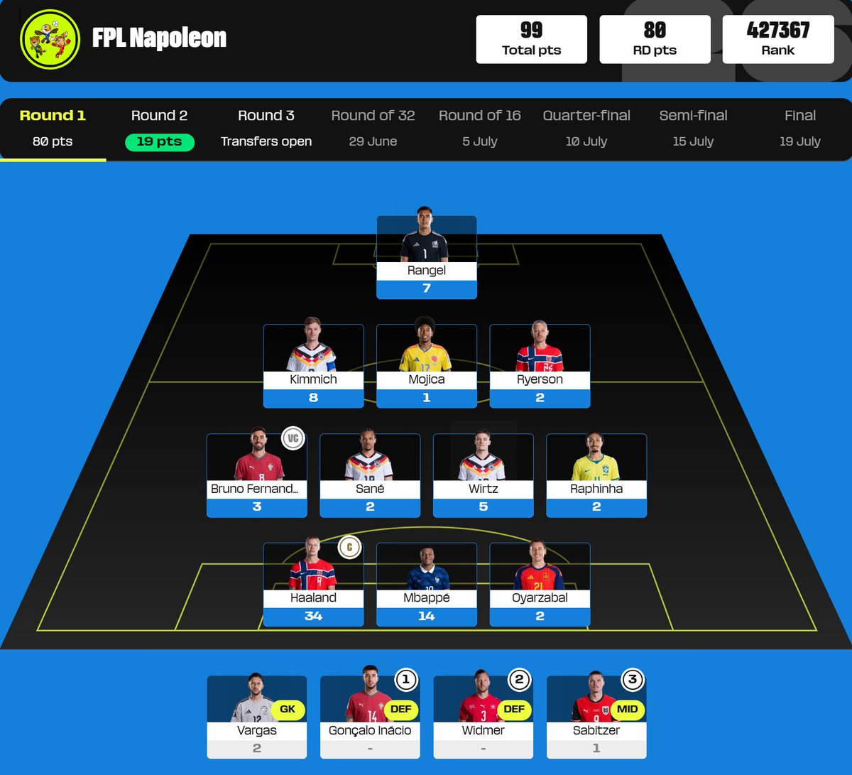 FPL_Napoleon's tweet photo. 🌎  WCF MD1

🧢  Rangel➡️Widmer➡️Raphinha➡️Sané➡️Oyarzabal➡️Haaland
💯  80 pts
OR  648,441➖
🔁  Sabitzer, Widmer, Inácio🔄Ryerson, Bruno, Mojica

The one time I forgot to change©️was Mbappé, but I would not have moved to Haaland if I had, so it was lucky in the end
12th Man next https://t.co/cdTuPz4S3T