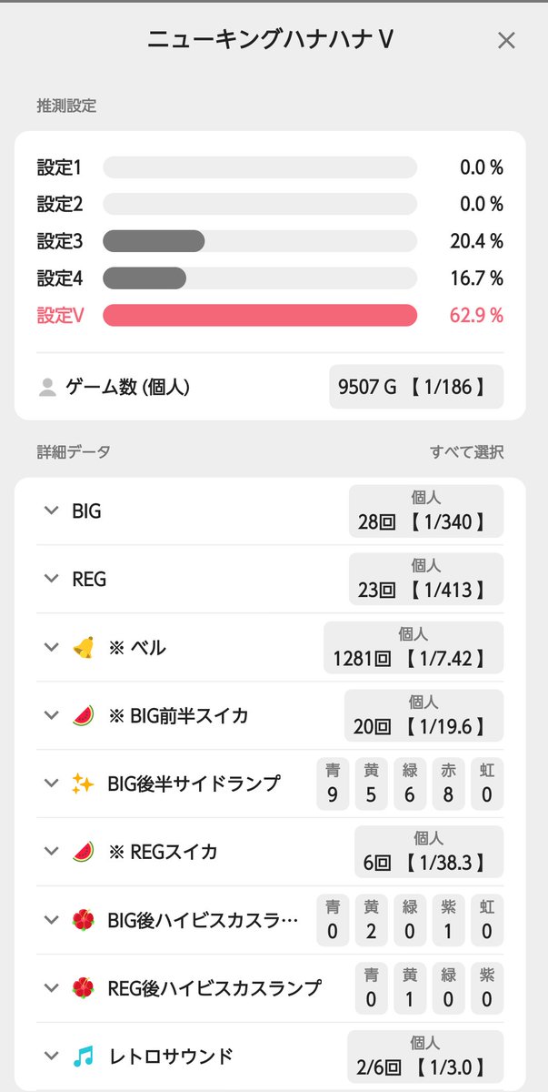 19740704a's tweet photo. ★ﾆｭｰｷﾝｸﾞV★
ﾊﾞｹﾌﾗ黄🟡（推定設定V）
9507P/28ー23 合算1/186
▲1380枚

朝は特日の店へ抽選から💡
抽選262人に一般入場合わせると300人超え‼️
抽選→55番🤡良番突破で狙い台を確保🙆‍♂

Rｽｲｶ6回や内容は強めでした‼️合算1/186でもﾂｰﾙ的にも【V】濃厚💡
最近は上振れの勝ちが多かったのでこういう日が有るのも仕方ないです💦
まだまだあと、5000Gは回すつもりでしたが、気付いたら閉店でしたw
明日はリベンジか、休んでサッカー観戦か⁉️悩みどころ🤔

華愛♥←どうせ朝イチ行くだろ🤣